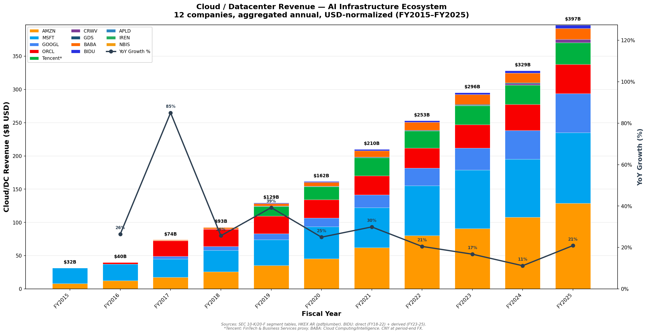 Cloud / DC Revenue annual chart thumbnail
