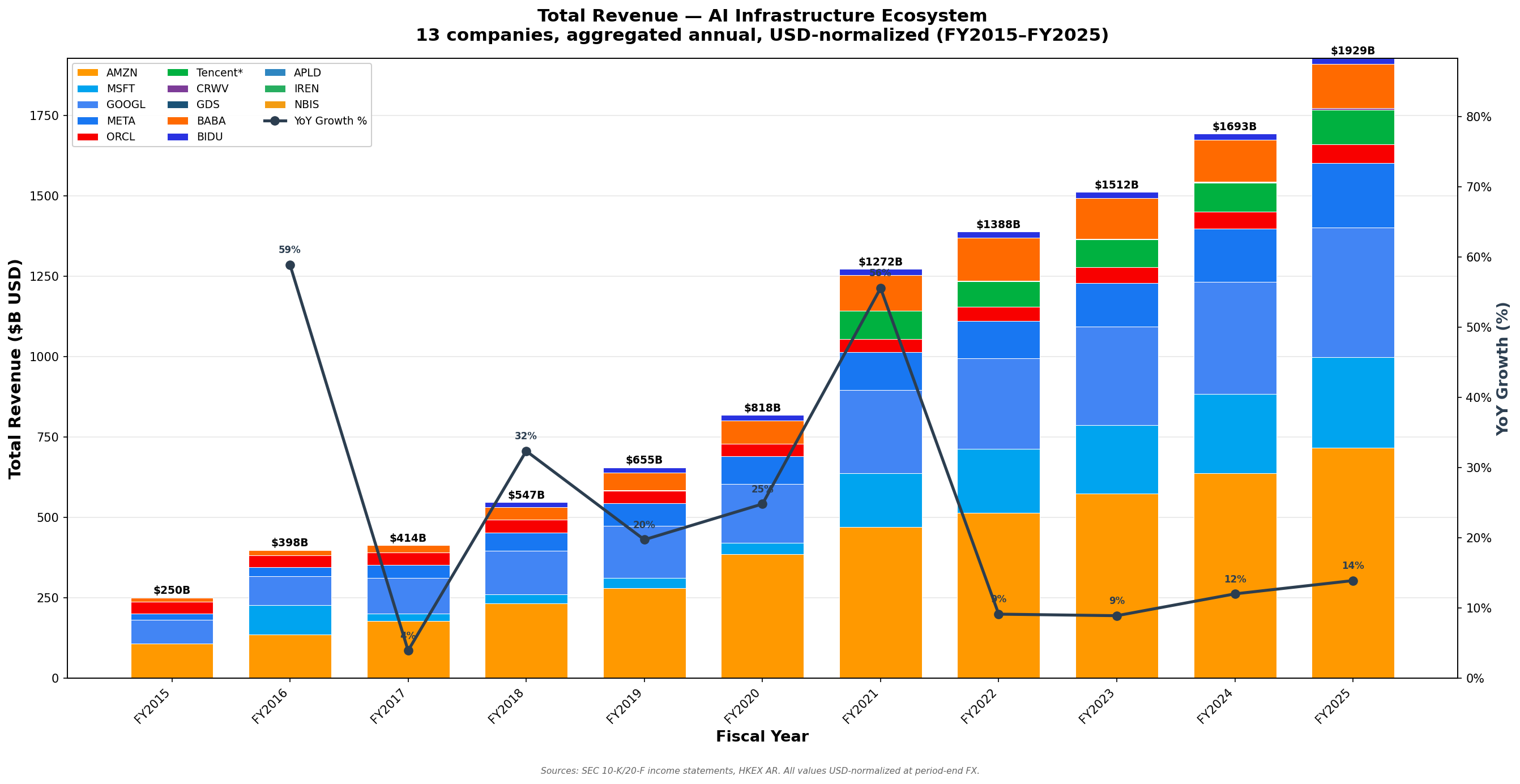 Total Revenue annual chart thumbnail
